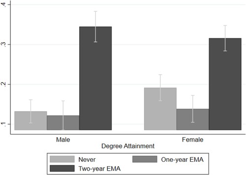 Figure 2. Degree attainment by gender and EMA receipt status.Notes: The figure displays the proportions of individuals who have obtained a degree by age 25, based on a sample used for regression analysis. It is weighted using wave 8 weights, with a sample size of N = 3,203. The vertical lines in the figure denote the 95% confidence intervals. Source University College London, UCL Institute of Education, Centre for Longitudinal Studies (Citation2021) Next Steps: Sweeps 1–8, 2004–2016. [data collection]. 16th Edition. UK Data Service. SN: 5545, http://doi.org/10.5255/UKDA-SN-5545-8.