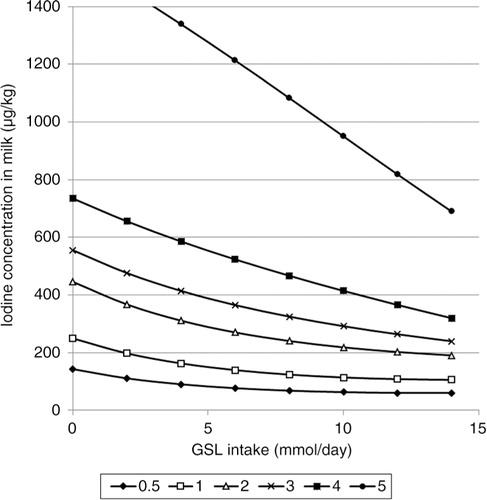 Fig. 1 The average predicted iodine concentration in milk (µg/kg) from Model 1 at iodine intake of 0.5, 1, 2, 3, 4, and 5 mg I/kg DM and glucosinolate intake of 0–14 mmol/day.