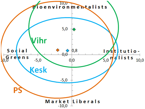Figure 7. EWGs of the parties other than the left-wing and right-wing parties: Green League, Centre Party and Finns Party.