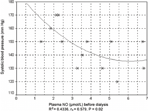 Figure 4. Correlation between systolic blood pressure and plasma concentration of NO before hemodialysis in patients taking ACE inhibitors.
