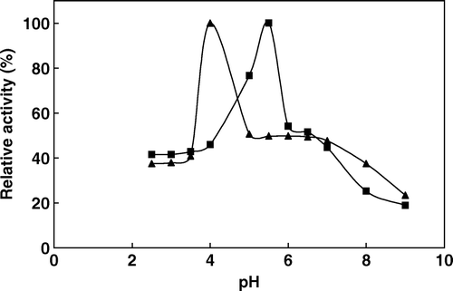 Figure 3.  The effect of pH on the activity of free (▴) and immobilized (▪) phytase (activities were assayed at 37°C by using 2 mM sodium phytate prepared in appropriate buffer solution).