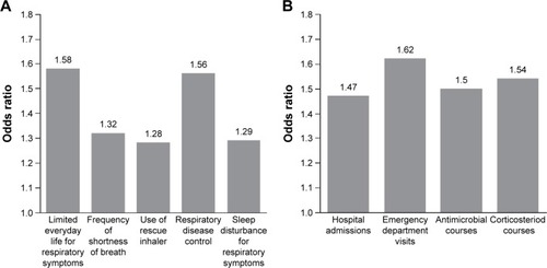 Figure 1 Association between asthma and COPD disease control and at least one critical inhaler error.