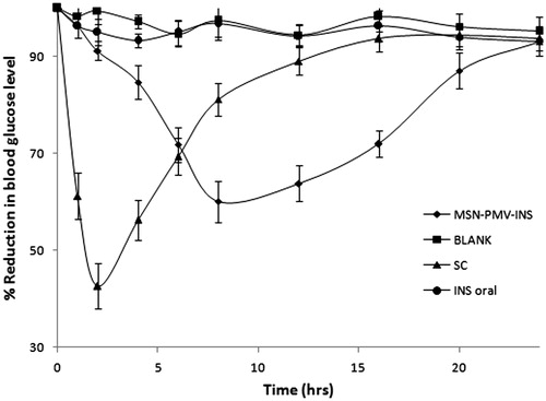 Figure 8. Changes in plasma glucose levels after oral administration of control (saline solution), insulin solution, insulin-loaded MSN-PMV-INS and insulin solution administered S.C.
