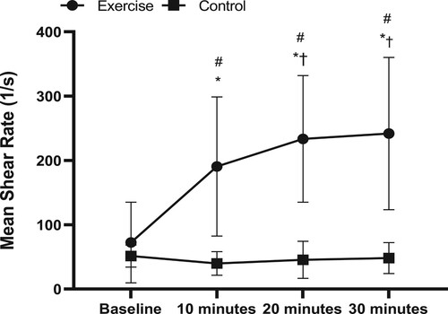 Figure 1. Mean shear rate in the exercise (n = 6) and control groups (n = 5) prior to intervention (Baseline) and at 10, 20 and 30 min. Results are presented as mean ± SD, P < 0.05. *Significantly different from Baseline, †Significantly different from 10 min, #Significantly different from control group.