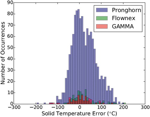 Fig. 6. Histogram of solid temperature error for Pronghorn (52 cases), Flownex (6 cases), and GAMMA (4 cases)