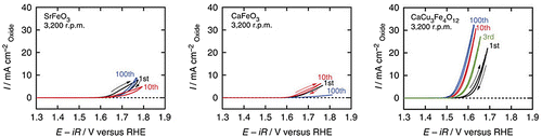 Figure 6. Cyclic voltammograms of SrFeO3, CaFeO3, and CaCu3Fe4O12 for 100 sequential OER measurements. Reproduced from [Citation55].