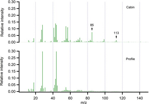 Figure 7. Mass spectra from in cabin and external air during flight C040. Note that the AMS was switched from cabin to ambient and back to cabin during a profile in the middle of the flight.