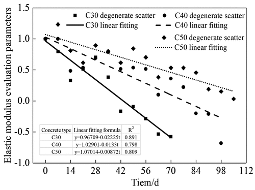 Figure 4. Evaluation parameters of dynamic elastic modulus.