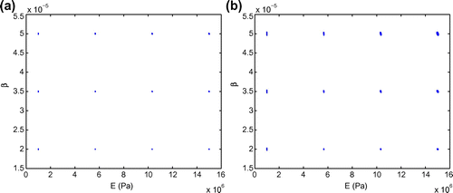 Fig. 10 95% confidence ellipses of the sample set Strue with pe=1% (a) and pe=3% (b) noise added.