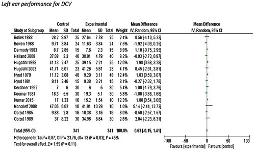 Figure 6. Forest plot indicating the left ear performance difference between controls and LDs in dichotic CV test.