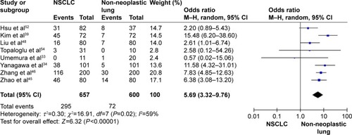 Figure 2 Forest plot for RARβ hypermethylation in NSCLC and non-neoplastic lung tissue.