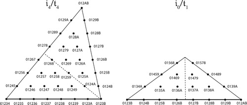 Figure 56. The semitonal layer of the 𝔦4/𝔱4 and 𝔦0/𝔱1 facets of pentachordal inversional set-class space. Each facet is divided into in inversionally related halves. However, their bottom edges are glued together and can represent transposition: thus a 𝔱–1 voice leading can move from the interior of the space to the bottom edge of the 𝔦4 boundary, reappear on the bottom edge of 𝔦0 facet, and return to its starting point, just like the transpositional case.