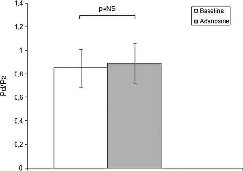 Figure 4. Distal pressure/aortic pressure (Pd/Pa) ratios.