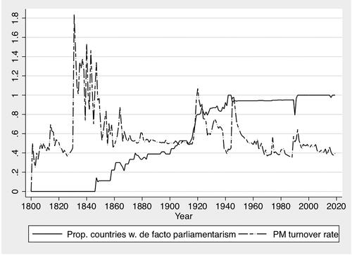 Figure 2. Prime Minister turnover and proportion of countries with de facto parliamentarism by year, 1800–2019.