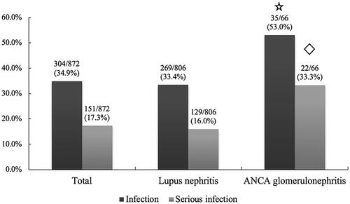 Figure 1. Infection rate of patients after intensive immunosuppressive therapy. Infection rate referred to the percentage of patients with at least one episode of IRH. The serious infection rate referred to the percentage of patients with at least one episode of severe infection. Display full sizep=.001 compared to lupus nephritis; Display full sizep<.001 compared to lupus nephritis.