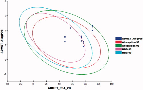 Figure 13. The expected ADMET study.