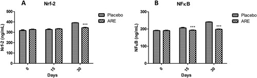 Figure 7. Effect of ARE treatment on important transcription factors viz; Nrf-2 and NFκB. (A) Nrf-2, (B) NFκB. Data n = 8; statistically analysed by Mean ± SEM. ARE: Ashwagandha root extract; Nrf-2: nuclear factor erythroid 2-related factor 2 (Nrf-2); NFκB: nuclear factor kappa light chain enhancer of activated B cells. Data n = 8; statistically analysed by Mean ± SEM. ***Significantly different from placebo group at p < 0.001. ARE: Ashwagandha root extract.