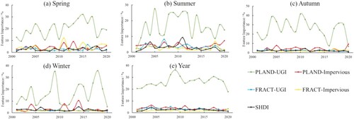 Figure 8. Contribution of urban landscape composition indices to PM2.5 concentrations during 2001–2020.