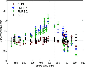 FIG. 4. Concentrations of FMPS, ELPI, and CPC normalized with that of SMPS. Dashed line indicates the upper measurement limit of the FMPS.