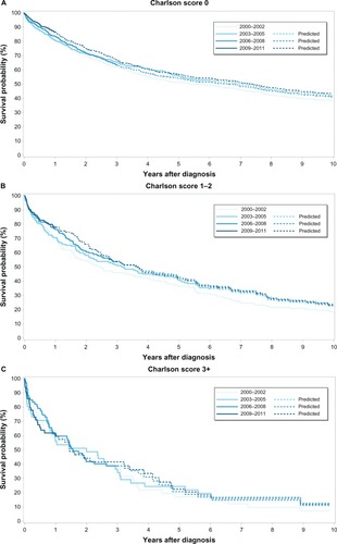 Figure 2 Kaplan–Meier curves for rectal cancer patients in the Central Region of Denmark for four diagnostic periods for (A) Charlson score = 0, (B) Charlson score = 1–2, and (C) Charlson score = 3+.