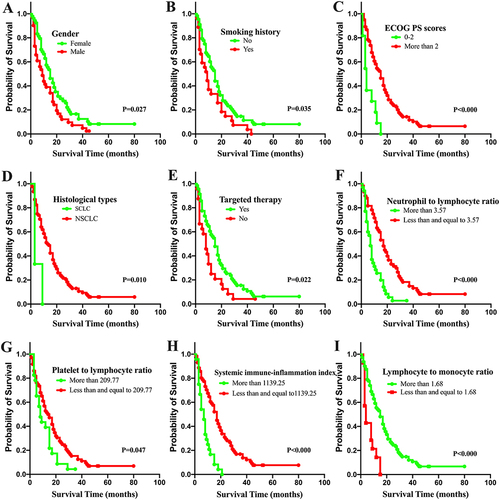 Figure 1 Kaplan–Meier curves showing overall survival for LM from lung cancer according to clinical parameters and systemic immunoinflammation biomarkers. Univariate analysis showed sex (A), smoking history (B), ECOG performance status scores (C), histological subtypes (D), targeted therapy (E), NLR (F), PLR (G), SII (H), and LMR (I) were all significantly associated with OS (P<0.05).