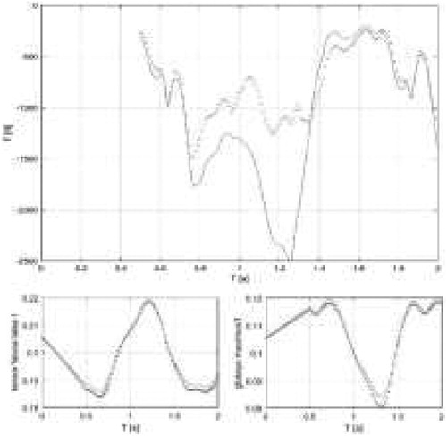 Figure 2. Magnitude of the reaction force in hip joint predicted by FEM (red dot-line) and OPENSIM (blue line) (top figure). Elongation correctness of tensor fasciae latae and gluteus maximus muscle during full gait cycle (bottom figures).