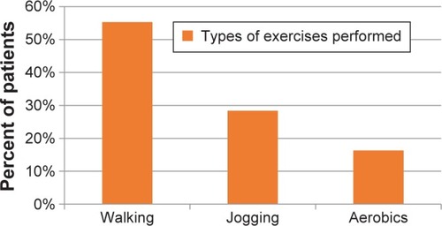 Figure 2 Types of activities performed by respondents attending chronic follow-up units of public health hospitals of Addis Ababa, Ethiopia, 2016.