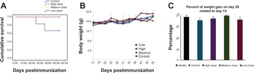 Figure 4 Effect of MSc1 on survival probability (A), the body weight of the mice (B) and percent of weight gain (C).Notes: Mass changes are presented in this graph during days 14–54 (A); percentage of mass increase on days 28–14 postimmunization is shown (C). The medium dose had the best effect.