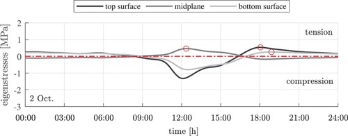 Figure 15. Exemplary results of thermo-elastic analysis: thermal eigenstresses at the top, the midplane, and the bottom of the slab on 2 Oct.: the red markers label the maximum tensile eigenstresses.