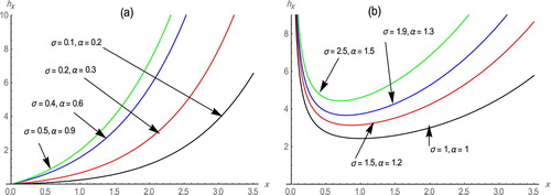 Figure 2. Plots of the hazard rate function of WE-G distribution for some values of σ and α.