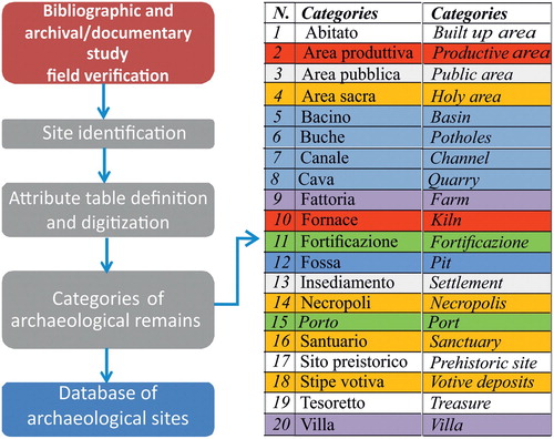 Figure 2. Methodological approach used for the implementation of the archaeological database.