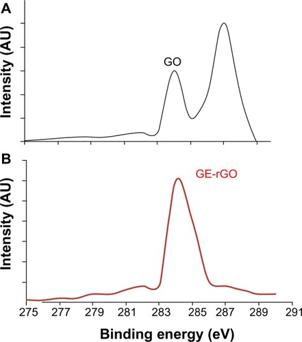Figure 4 X-ray photoelectron spectroscopy analysis of GO (A) and GE-rGO (B).Abbreviations: AU, arbitrary units; GE, Ganoderma extract; GO, graphene oxide; GE-rGO, GE-reduced GO.