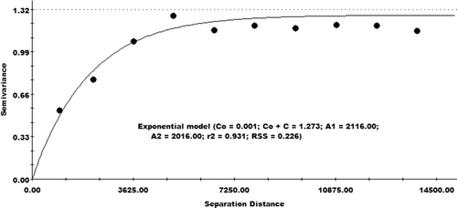 Figure 9 Exponential model fitted