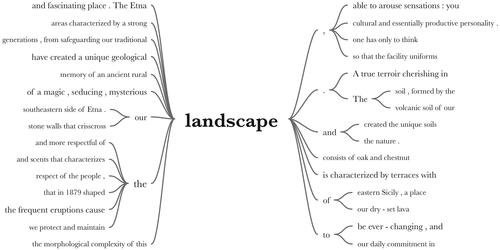 Figure 5. Landscape word tree.