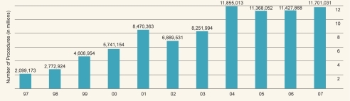Figure 1 Cosmetic surgery (surgical and nonsurgical cosmetic procedures: totals). Copyright © 2008. American Society for Aesthetic Plastic Surgery.