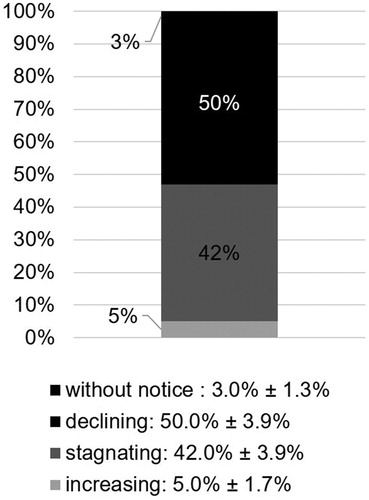 Figure 2 Respondents’ changes in beef consumption in recent years.