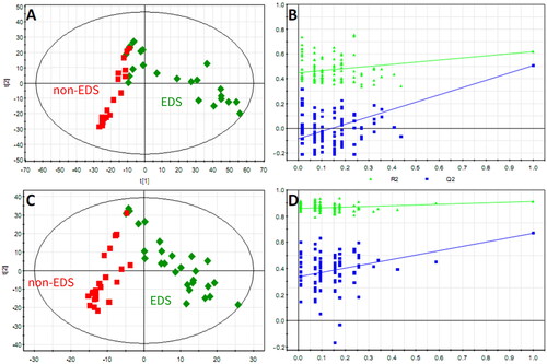 Figure 2. The PLS-DA score plot showed a global metabolic difference between the two groups. Score plots derived from PLS-DA in classifying PD patients with and without EDS in positive (A) and negative (C) ion modes, a clear separation trend between the two groups indicates that the plasma metabolic profile has changed significantly. Validation plots of the PLS-DA model in positive (B) and negative (D) ion modes.