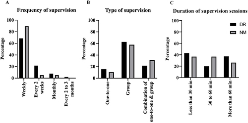 Figure 1 Characteristics of supervision sessions for DR and NM divisions. In (A), the graph presents the percentage of the frequency of clinical supervision for DR and NM students, (B) presents the percentage of the type of clinical supervision for DR and NM students and (C) presents the percentage of the duration of clinical supervision for DR and NM students.