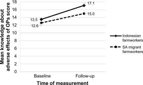 Figure 3 Adjusted mean score of knowledge about adverse effects of OPs in Indonesian farmworkers and SA migrant farmworkers at baseline and follow-up.