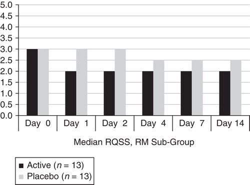 Figure 6. Median Rhinitis Questionnaire Symptom Score (RQSS), RM patients only, score 0–5. RM, rhinitis medicamentosa.