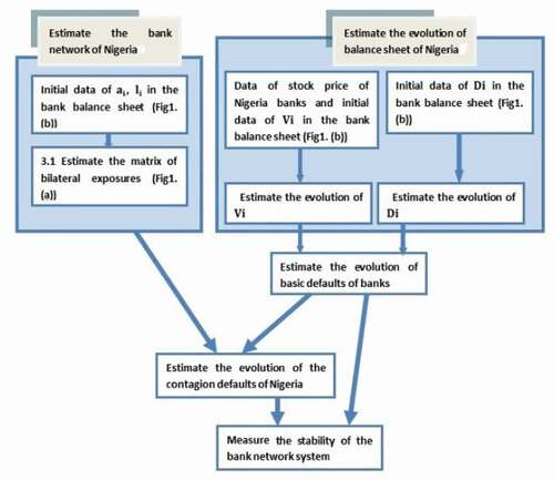 Figure 2. The estimation process of the theoretical framework