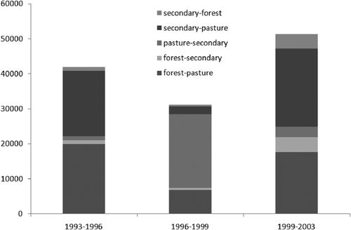 Figure 3. Transitions between land cover types for the three intervals used in the analysis: 1993–1996, 1996–1999, and 1999–2003.