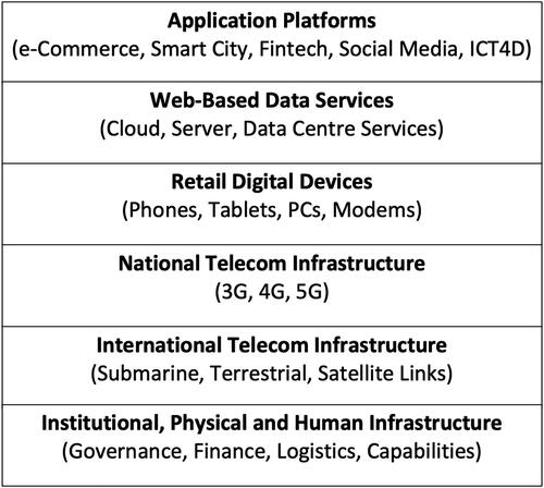 Figure 3. The Chinese technology stack.