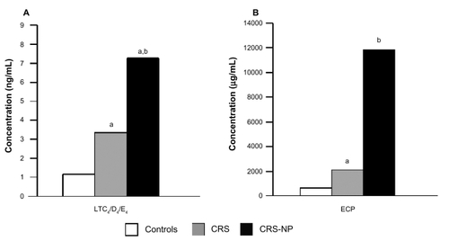 Figure 3 Inflammation associated with chronic rhinosinusitis (CRS) and chronic rhinosinusitis with nasal polyps (CRS-NP). A) Levels of eicosanoid leukotrienes C4, D4, and E4 (LTC4/D4/E4) were significantly higher in nasal tissue taken from CRS and CRS-NP patients compared with healthy controls. aP < 0.05 vs controls. bP < 0.05 vs CRS. B) Levels of eosinophil cationic protein (ECP), a marker of eosinophilic inflammation, were significantly higher in nasal tissue taken from CRS and CRS-NP patients compared with healthy controls. aP < 0.05 vs controls. bP < 0.02 vs controls. Drawn from data of Pérez-Novo et al.Citation46