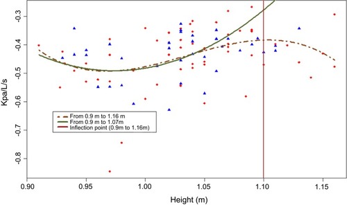 Figure 1 Regression for Xrs5 within two height ranges. Comparison between the models which takes into account the whole sample (height range = 0.9 m–1.16 m; n=96; dotted line) and the model that takes into account individuals of height less than 1.07m (Size range = 0.9m-1.07m; n=69; continuous line), inflection point of the slope of the model with all individuals (vertical line). The graph shows the effect of reduction in slope of regression when contemplating (N=30), generating a deviation of the trend of the height group smaller than 1.07 m (n=69). Blue triangles correspond to men and red squares women.