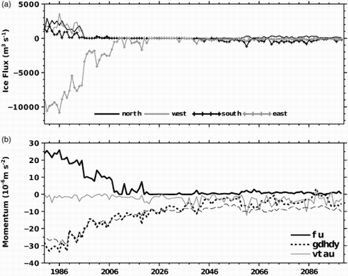 Fig. 10 (a) Ice fluxes from four directions (north, west, south, and east) into and out of central Parry Channel (grey polygon in Fig. 1, positive: into the region) and (b) major cross-channel component momentum terms (thick solid black line: Coriolis term; dotted black line: sea surface height gradient term; thin solid grey line: wind stress term; dashed black line: initial sea surface height gradient term in 1980 plus the salinity-induced changes in this term) at Barrow Strait averaged for April–June.