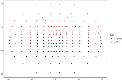 Figure 1 A map of the binocular visual field. Comparison of stimulus locations in the traditional Esterman test (grey circles) and the modified Esterman, mET (red triangles). The brown symbols are overlapping points.