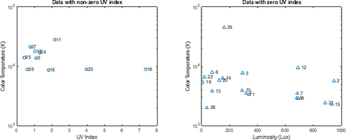 Figure 5. Distribution of data sets using numbering from Table 1 for outdoor non-zero UV index measurements (left) and indoor measurements with zero UV index (right). The sample containing the median luminosity measurement was selected as a representative example for each data set.