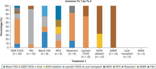 Figure 2. Locoregional therapy sequencing from treatment 1 to treatment 2 for common patients. DEB-TACE: Drug-eluting bead transarterial chemoembolization; End: No further treatment; EtOH: Ethanol; MWA: Microwave ablation; RFA: Radiofrequency ablation; SABR: Stereotactic ablative radiotherapy; T: Treatment; TACE: Transarterial chemoembolization; TAE: transarterial embolization; Y90: Yttrrium-90.