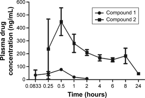 Figure 3 Plasma-concentration data of compounds 1 and 2 following a 60 mg/kg oral dose of compound 1 in BALB/c nude mice.